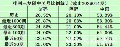 015期陈青峰排列三预测：复隔中数据分析