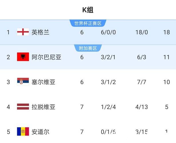 2026世界杯比分：英国队历史最佳与最差比分